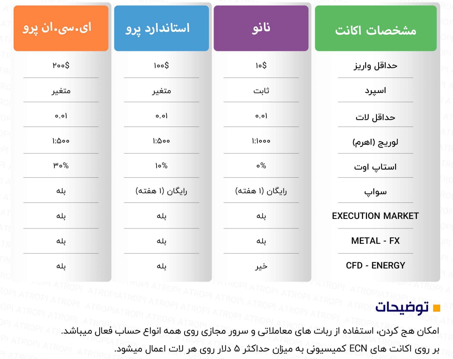 حساب‌های معاملاتی آتروپی